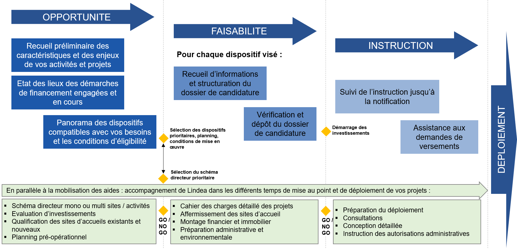 Lindea vous aide à mobiliser le plan de relance | Lindea
